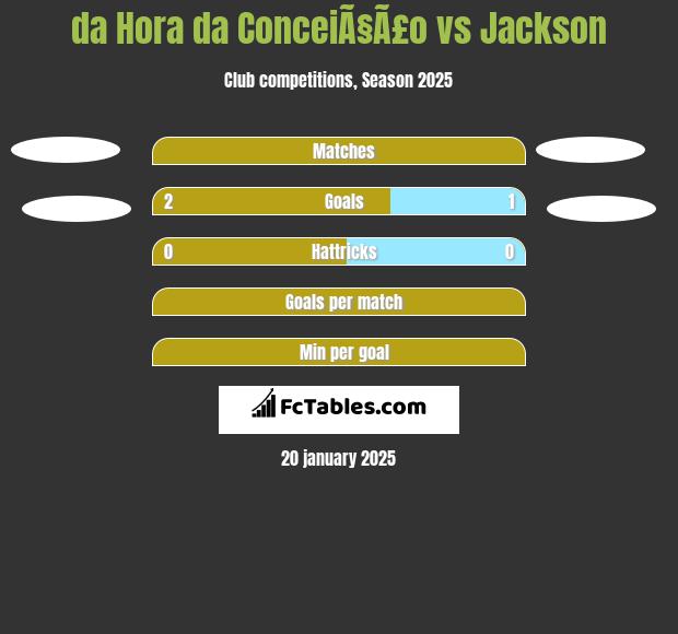 da Hora da ConceiÃ§Ã£o vs Jackson h2h player stats