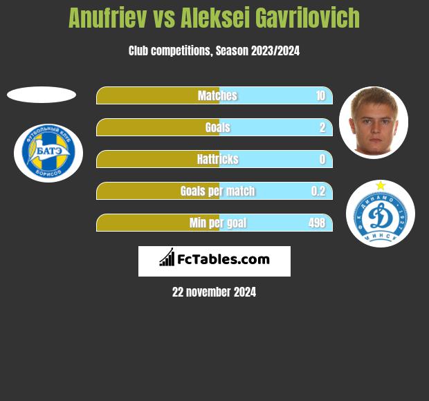 Anufriev vs Aleksei Gavrilovich h2h player stats