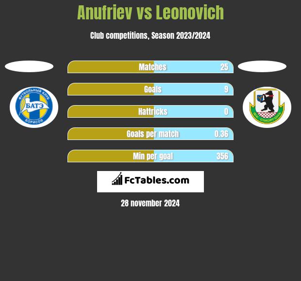 Anufriev vs Leonovich h2h player stats