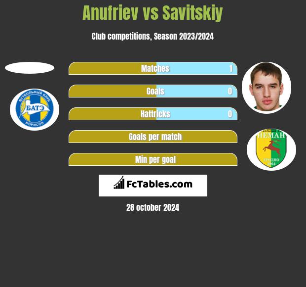 Anufriev vs Savitskiy h2h player stats