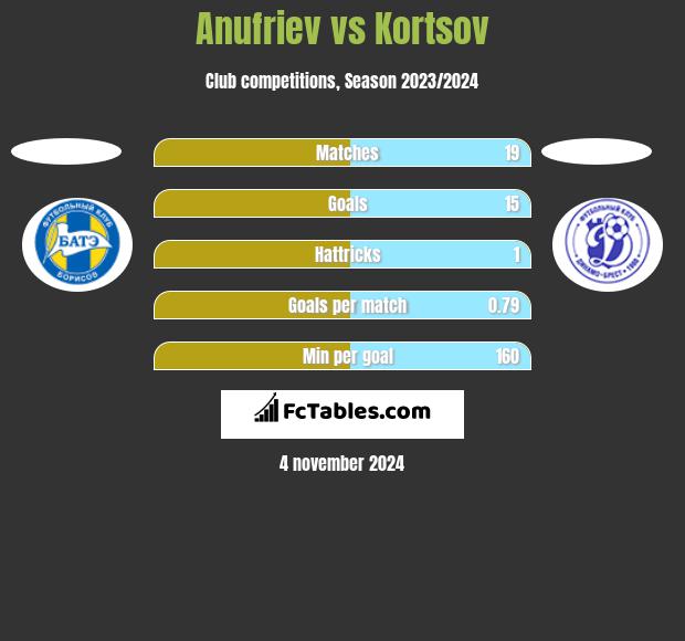 Anufriev vs Kortsov h2h player stats