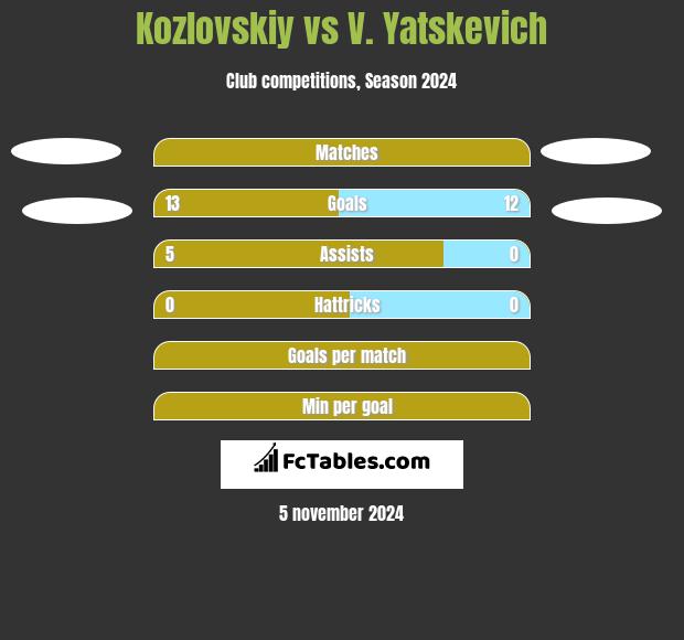 Kozlovskiy vs V. Yatskevich h2h player stats