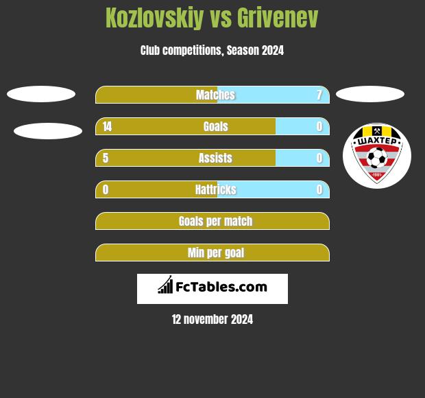 Kozlovskiy vs Grivenev h2h player stats