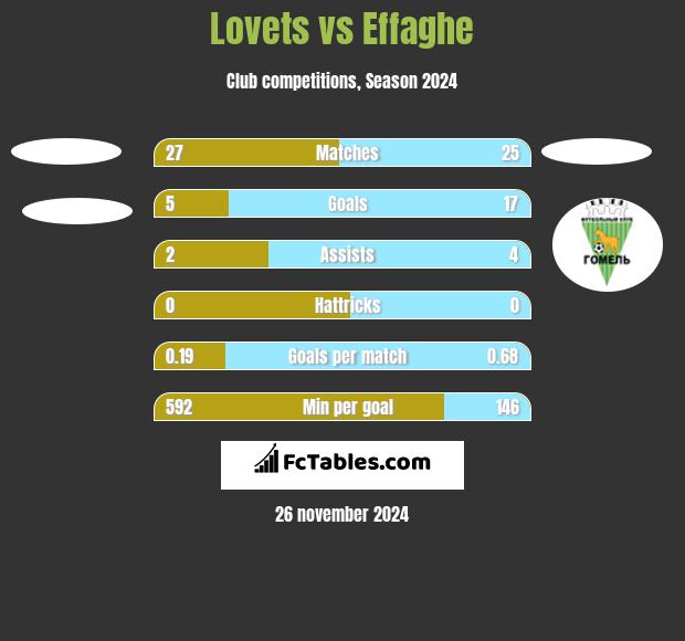 Lovets vs Effaghe h2h player stats