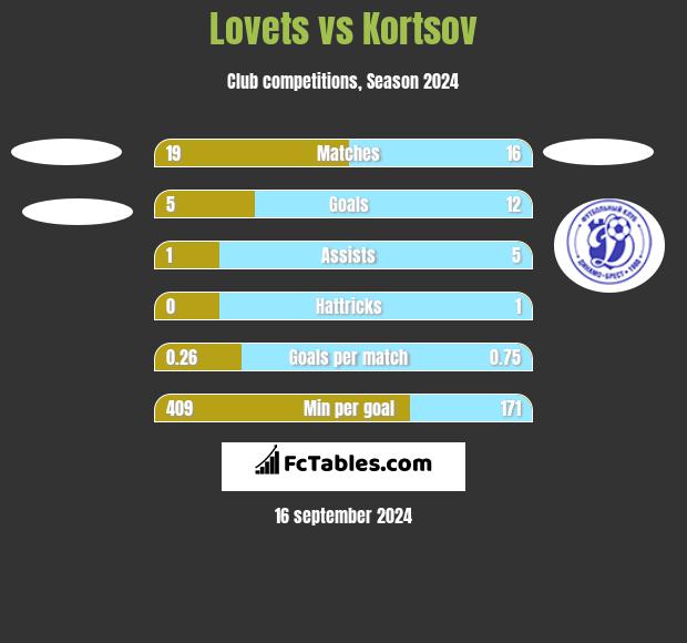 Lovets vs Kortsov h2h player stats