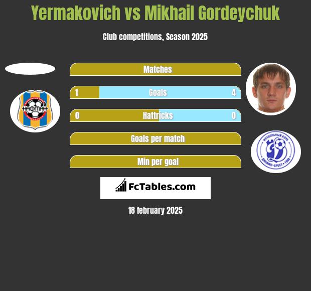 Yermakovich vs Mikhail Gordeychuk h2h player stats