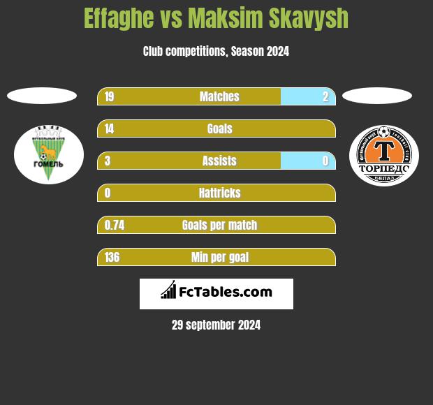 Effaghe vs Maksim Skavysh h2h player stats