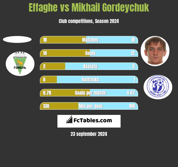 Effaghe vs Mikhail Gordeychuk h2h player stats