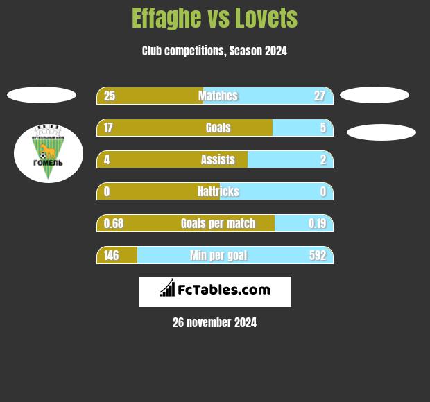 Effaghe vs Lovets h2h player stats