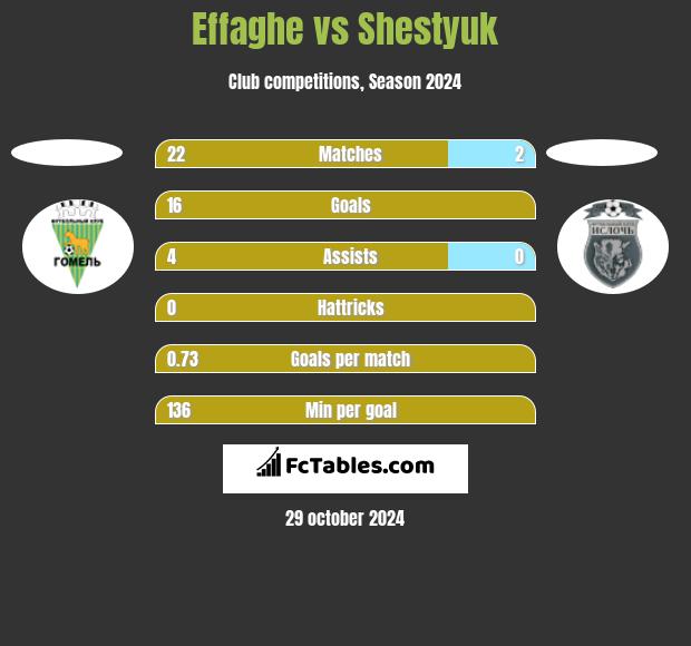 Effaghe vs Shestyuk h2h player stats