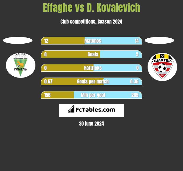 Effaghe vs D. Kovalevich h2h player stats