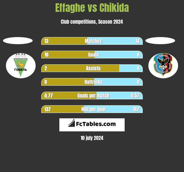 Effaghe vs Chikida h2h player stats