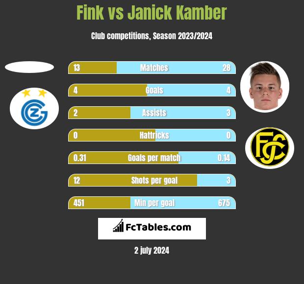 Fink vs Janick Kamber h2h player stats