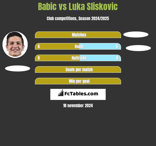 Babic vs Luka Sliskovic h2h player stats