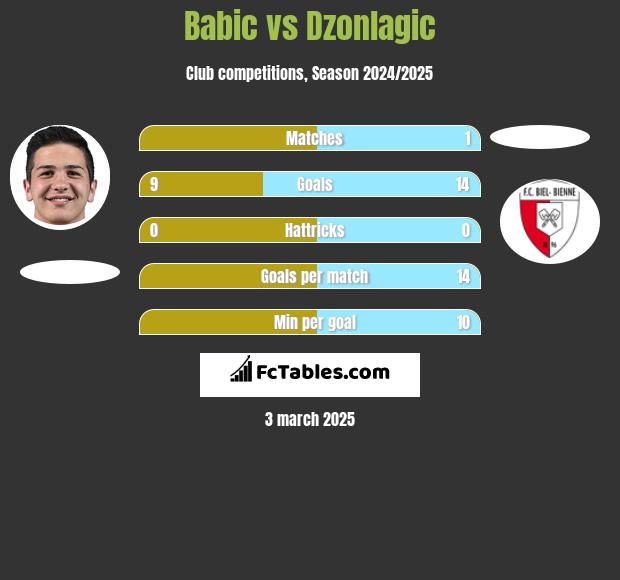 Babic vs Dzonlagic h2h player stats