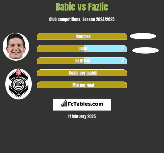 Babic vs Fazlic h2h player stats