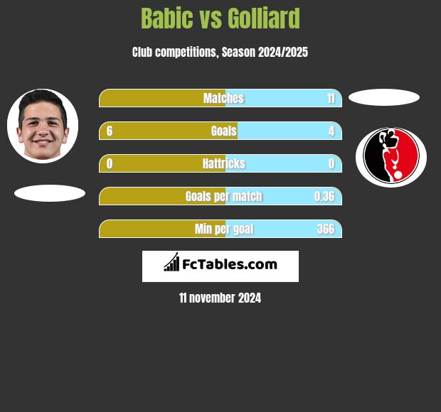 Babic vs Golliard h2h player stats