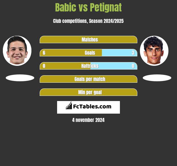 Babic vs Petignat h2h player stats