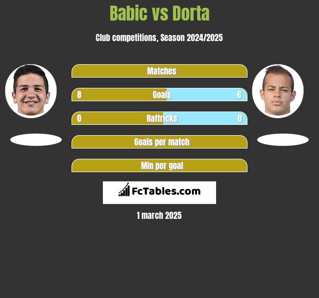 Babic vs Dorta h2h player stats