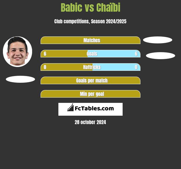 Babic vs Chaïbi h2h player stats