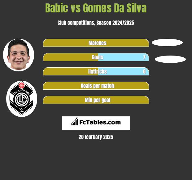 Babic vs Gomes Da Silva h2h player stats