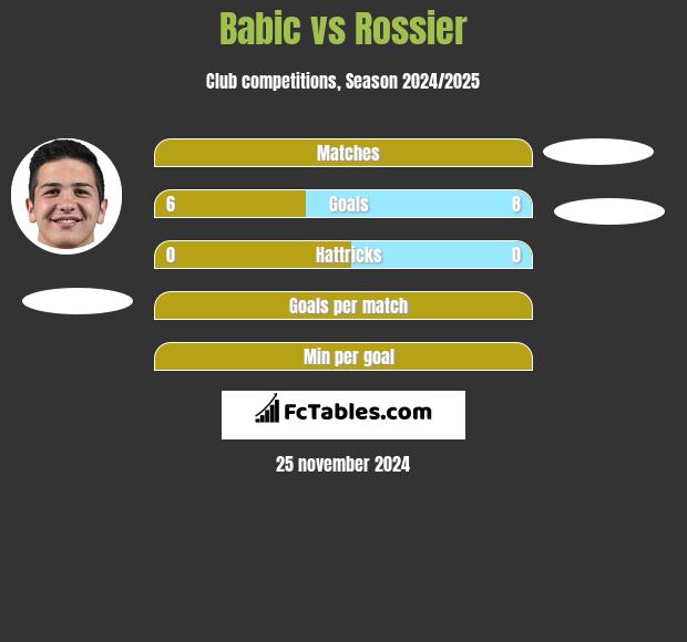 Babic vs Rossier h2h player stats