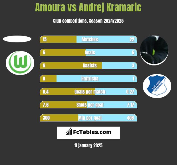 Amoura vs Andrej Kramaric h2h player stats