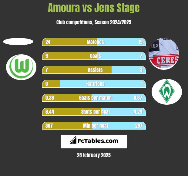 Amoura vs Jens Stage h2h player stats