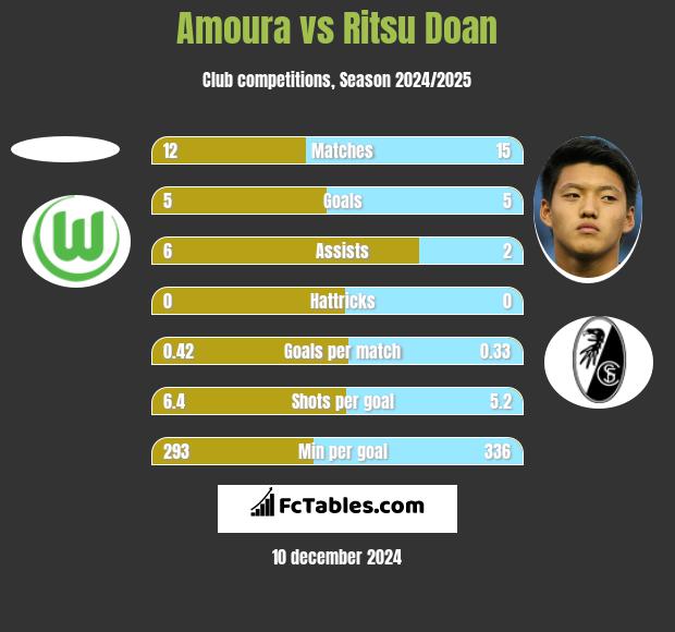 Amoura vs Ritsu Doan h2h player stats