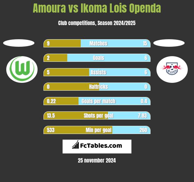 Amoura vs Ikoma Lois Openda h2h player stats