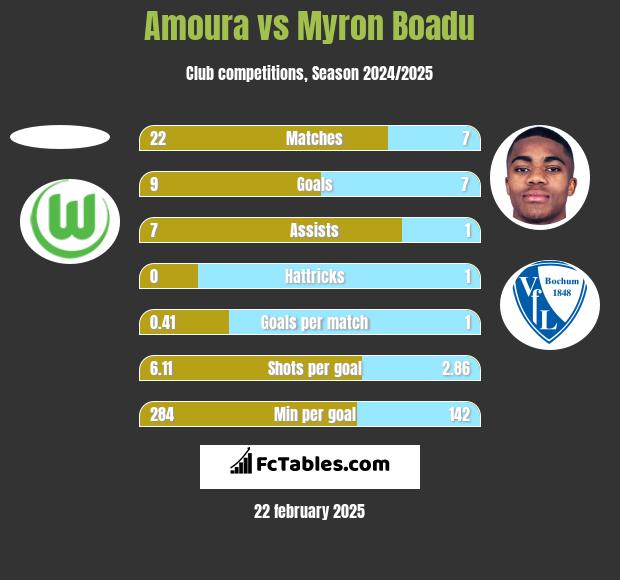 Amoura vs Myron Boadu h2h player stats