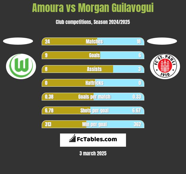 Amoura vs Morgan Guilavogui h2h player stats