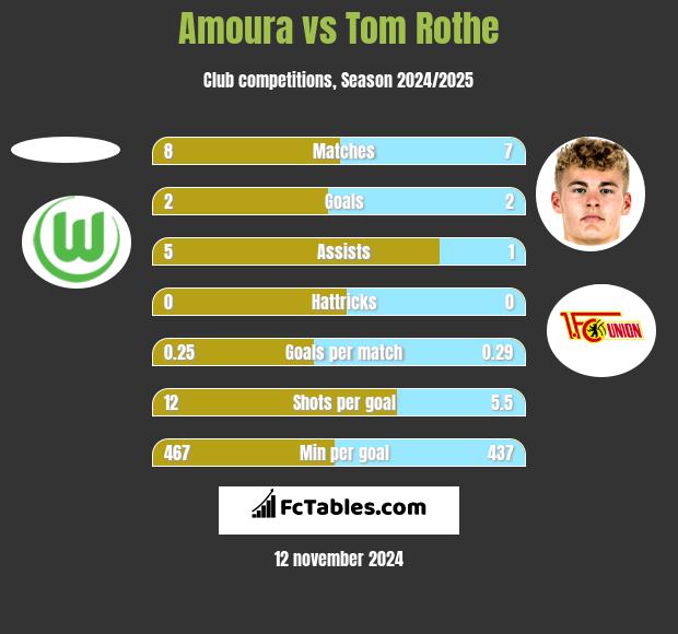 Amoura vs Tom Rothe h2h player stats