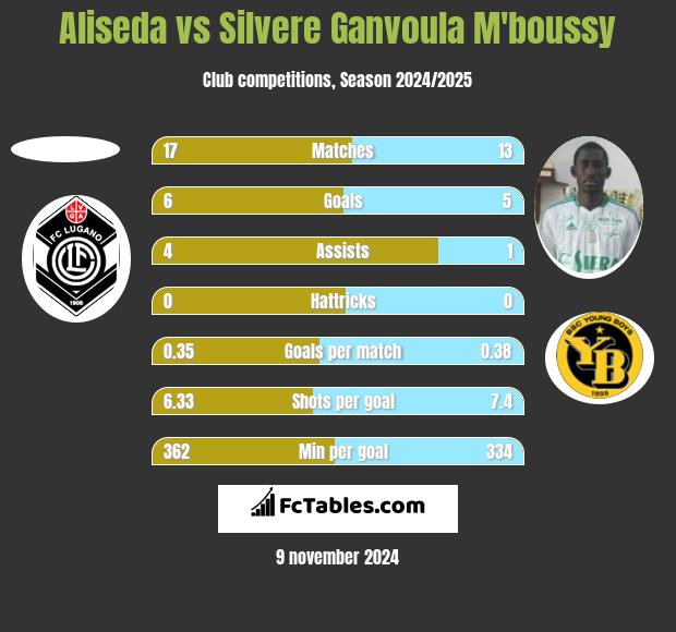 Aliseda vs Silvere Ganvoula M'boussy h2h player stats