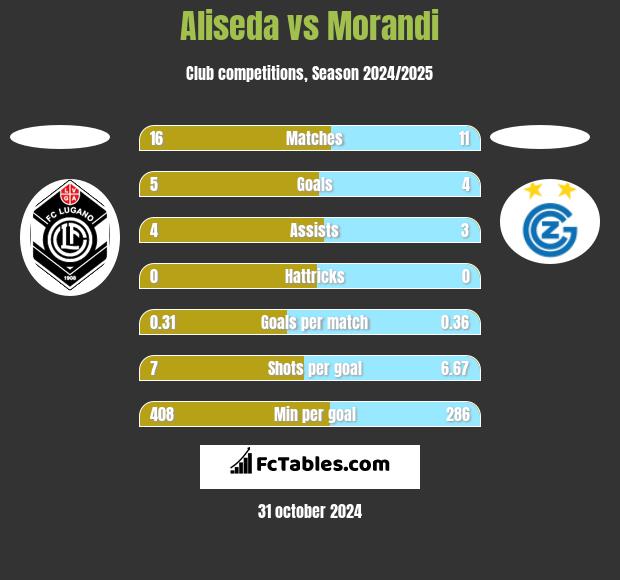 Aliseda vs Morandi h2h player stats