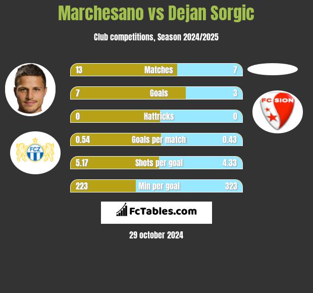 Marchesano vs Dejan Sorgic h2h player stats