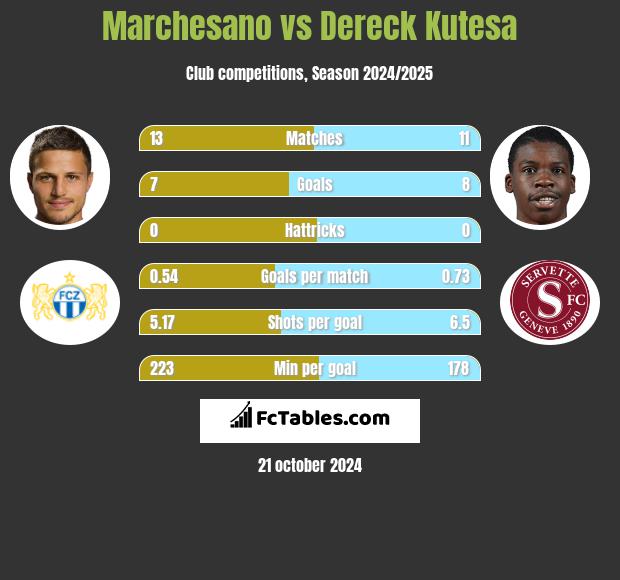 Marchesano vs Dereck Kutesa h2h player stats