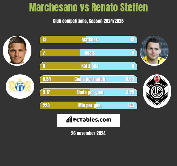 Marchesano vs Renato Steffen h2h player stats