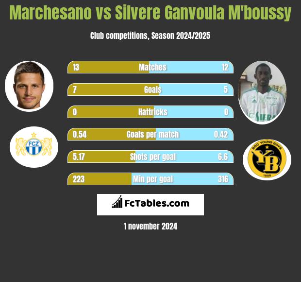 Marchesano vs Silvere Ganvoula M'boussy h2h player stats