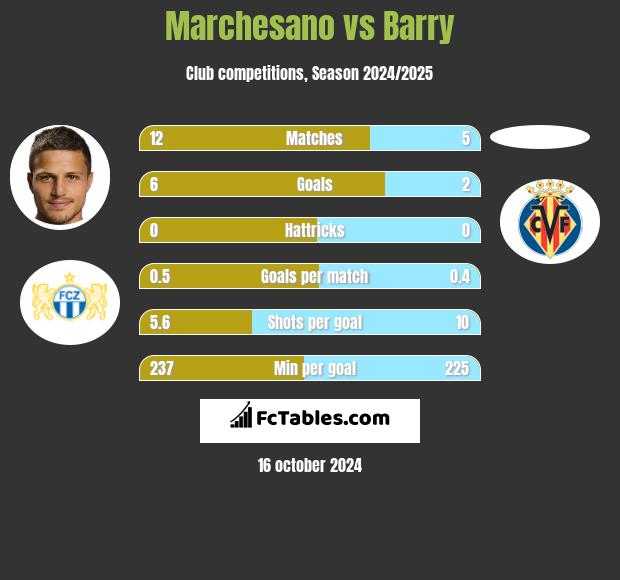 Marchesano vs Barry h2h player stats