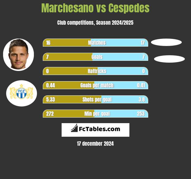 Marchesano vs Cespedes h2h player stats