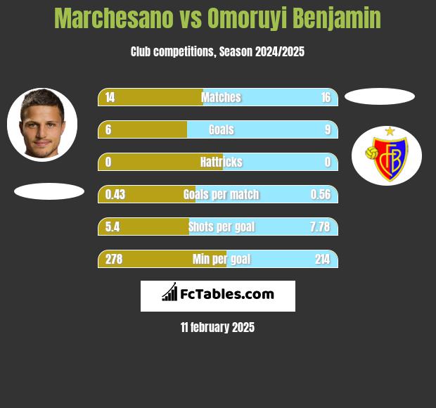 Marchesano vs Omoruyi Benjamin h2h player stats