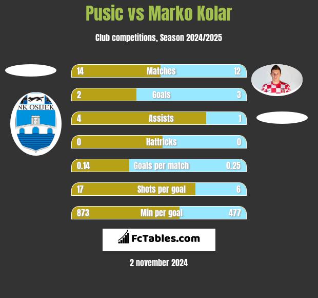 Pusic vs Marko Kolar h2h player stats