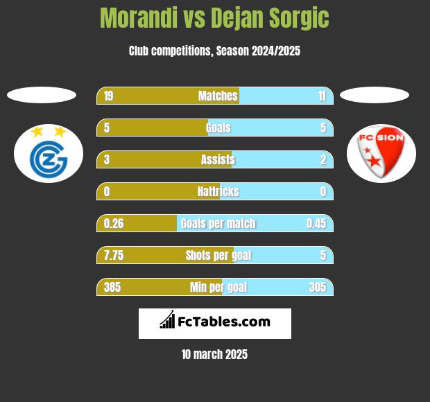 Morandi vs Dejan Sorgic h2h player stats