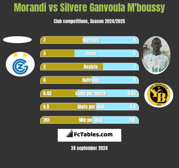 Morandi vs Silvere Ganvoula M'boussy h2h player stats