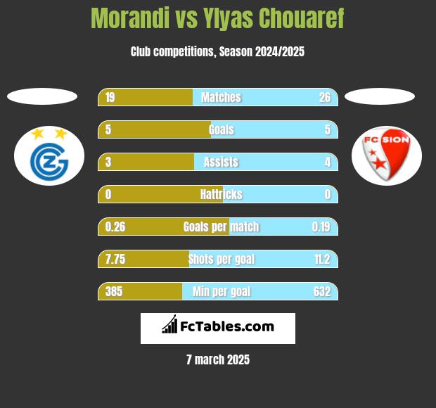 Morandi vs Ylyas Chouaref h2h player stats