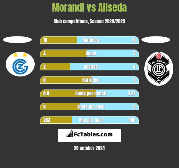 Morandi vs Aliseda h2h player stats