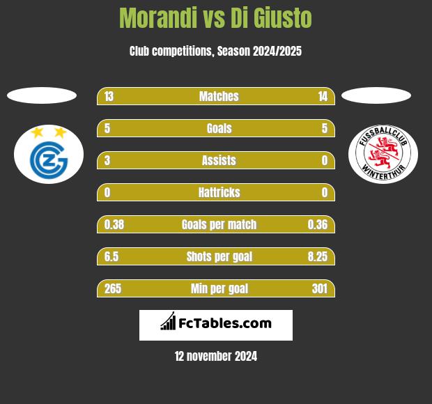 Morandi vs Di Giusto h2h player stats