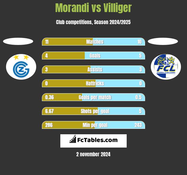 Morandi vs Villiger h2h player stats