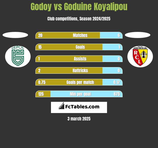 Godoy vs Goduine Koyalipou h2h player stats